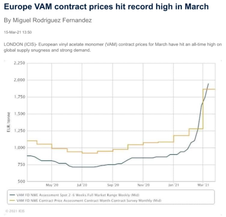 Europe VAM precios de contratación (Marzo, 2021) Londres (ICIS)